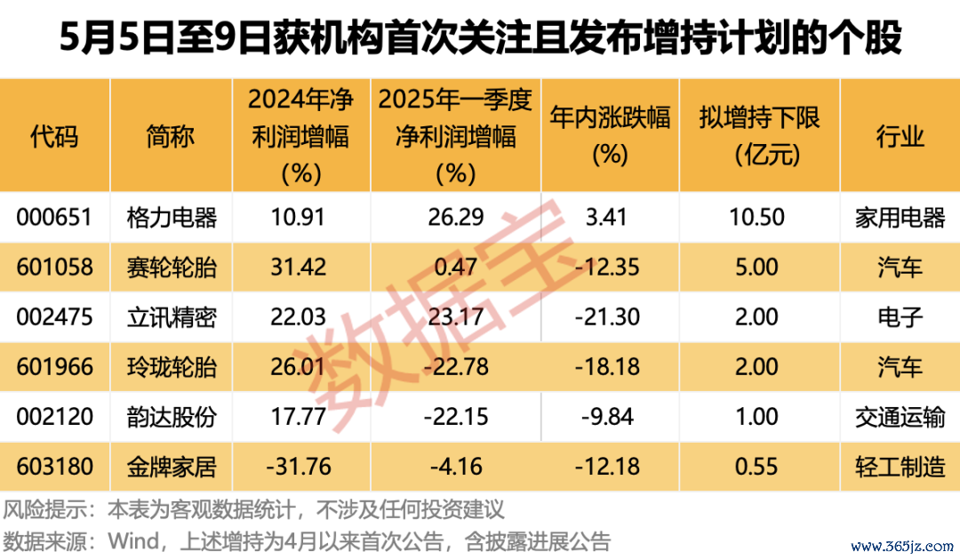 声明：数据宝所有资讯内容不构成投资建议，股市有风险，投资需谨慎。